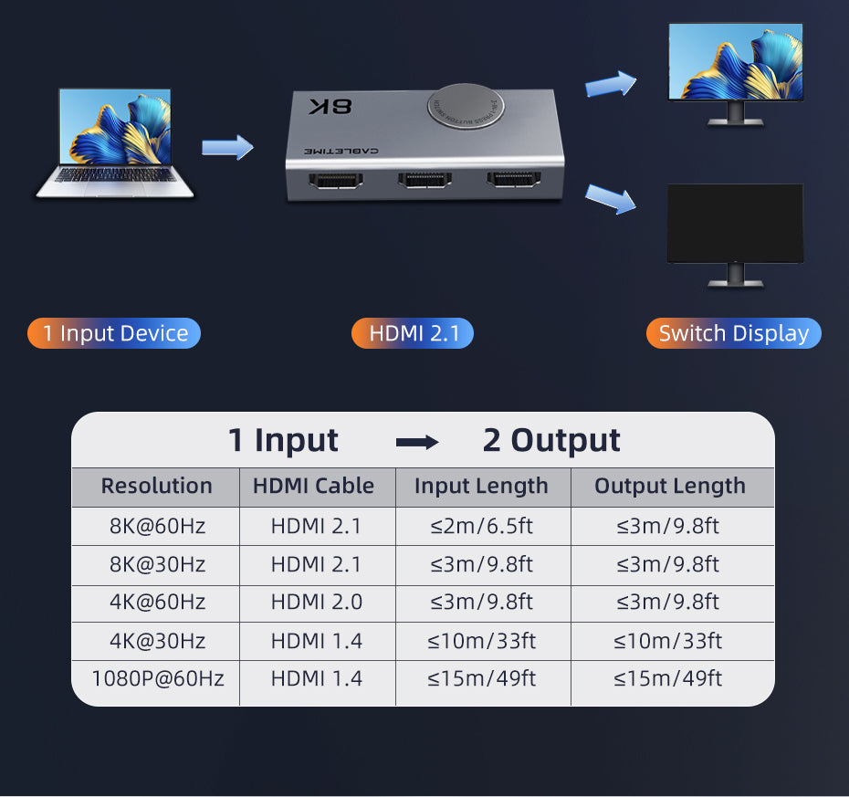 CABLETIME Bi-Directional 8K HDMI 2.1 Switcher 4K120Hz, 2 In 1 Out / 1 In 2 Out Manual HDMI Switch