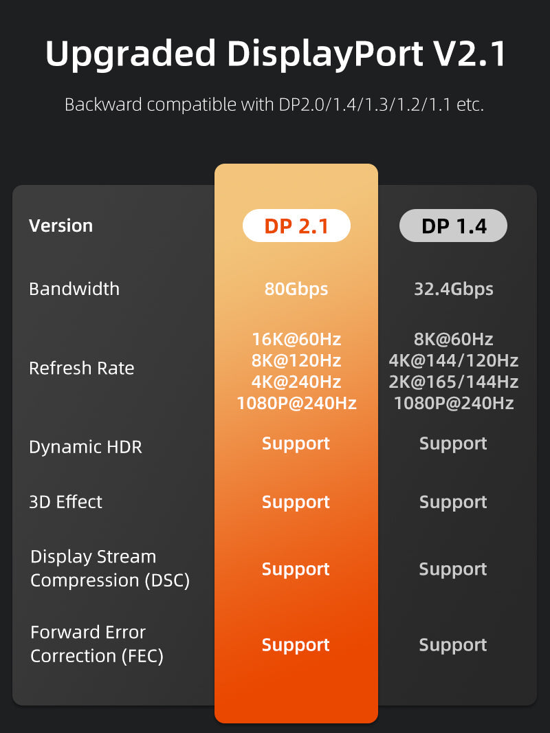 CABLETIME DisplayPort 2.1 dynamic HDR display experience