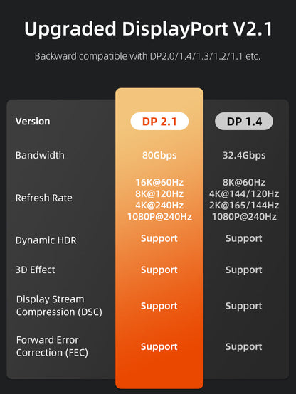 CABLETIME DisplayPort 2.1 dynamic HDR display experience