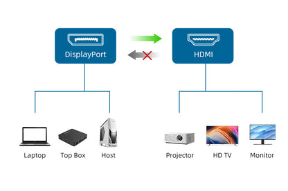 CABLETIME unidirectional DisplayPort to HDMI cable guide