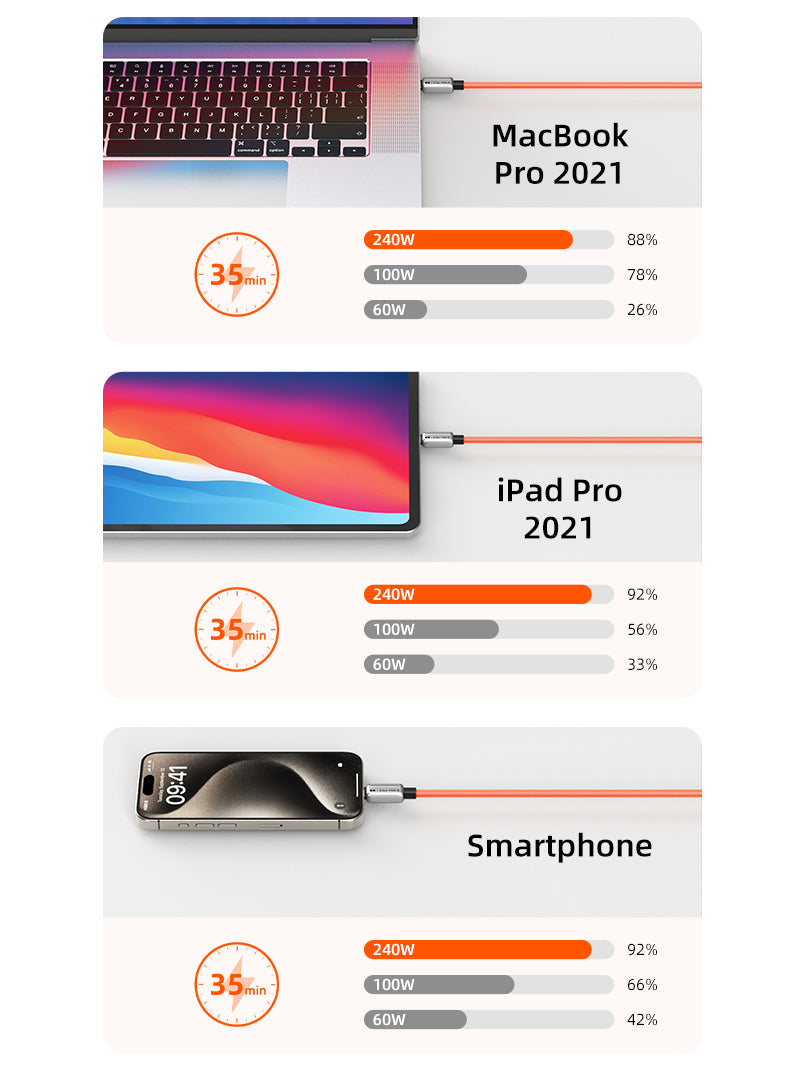 CABLETIME 240W Silicone USB-C to USB-C Fast Charging Cable with E-Marker – product view 6 | CU04H/CU04L/CU05H/CU05L/CU07H/CU07L