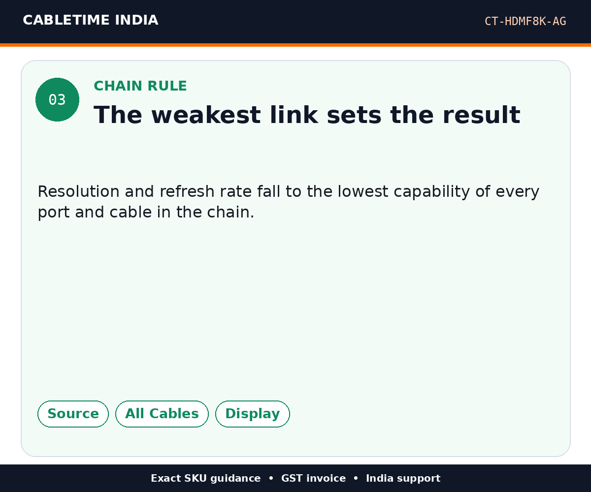 CABLETIME CT-HDMF8K-AG — Chain rule — The weakest link sets the result