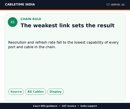CABLETIME CT-HDMF8K-AG — Chain rule — The weakest link sets the result