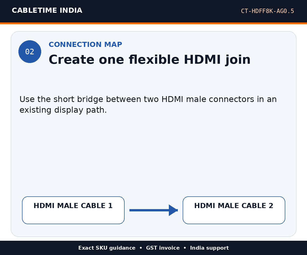 CABLETIME CT-HDFF8K-AG0.5 — Connection map — Create one flexible HDMI join