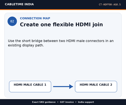 CABLETIME CT-HDFF8K-AG0.5 — Connection map — Create one flexible HDMI join