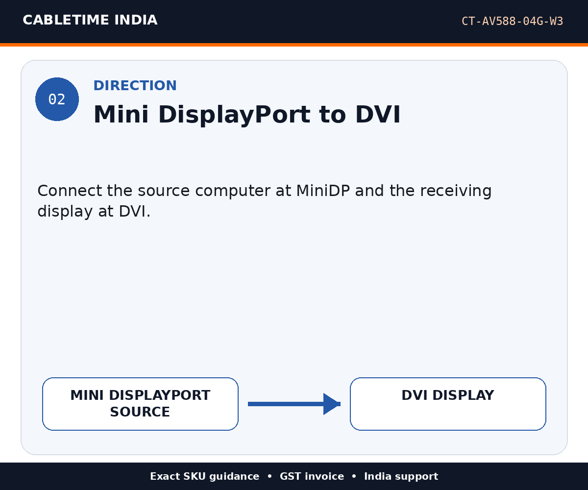 CABLETIME CT-AV588-04G-W3 — Direction — Mini DisplayPort to DVI
