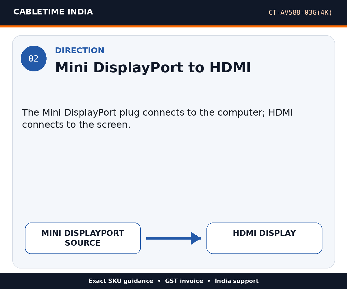 CABLETIME CT-AV588-03G(4K) — Direction — Mini DisplayPort to HDMI